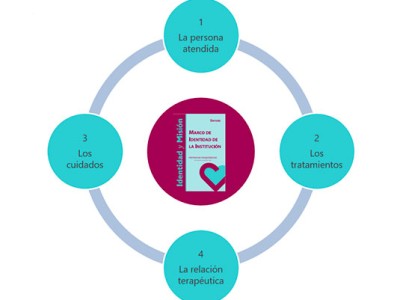 Nortasun Esparruko Prestatzaileen Prestakuntzaren I. Topaketan parte hartu dugu Nortasun Esparruko Prestatzaileen Prestakuntzaren I. Topaketan parte hartu dugu