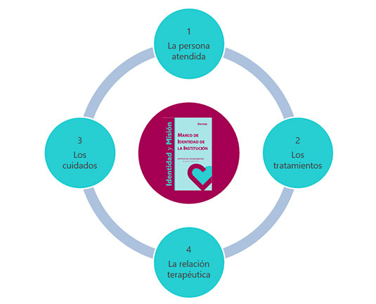 La Identidad Hospitalaria define nuestro trabajo asistencial